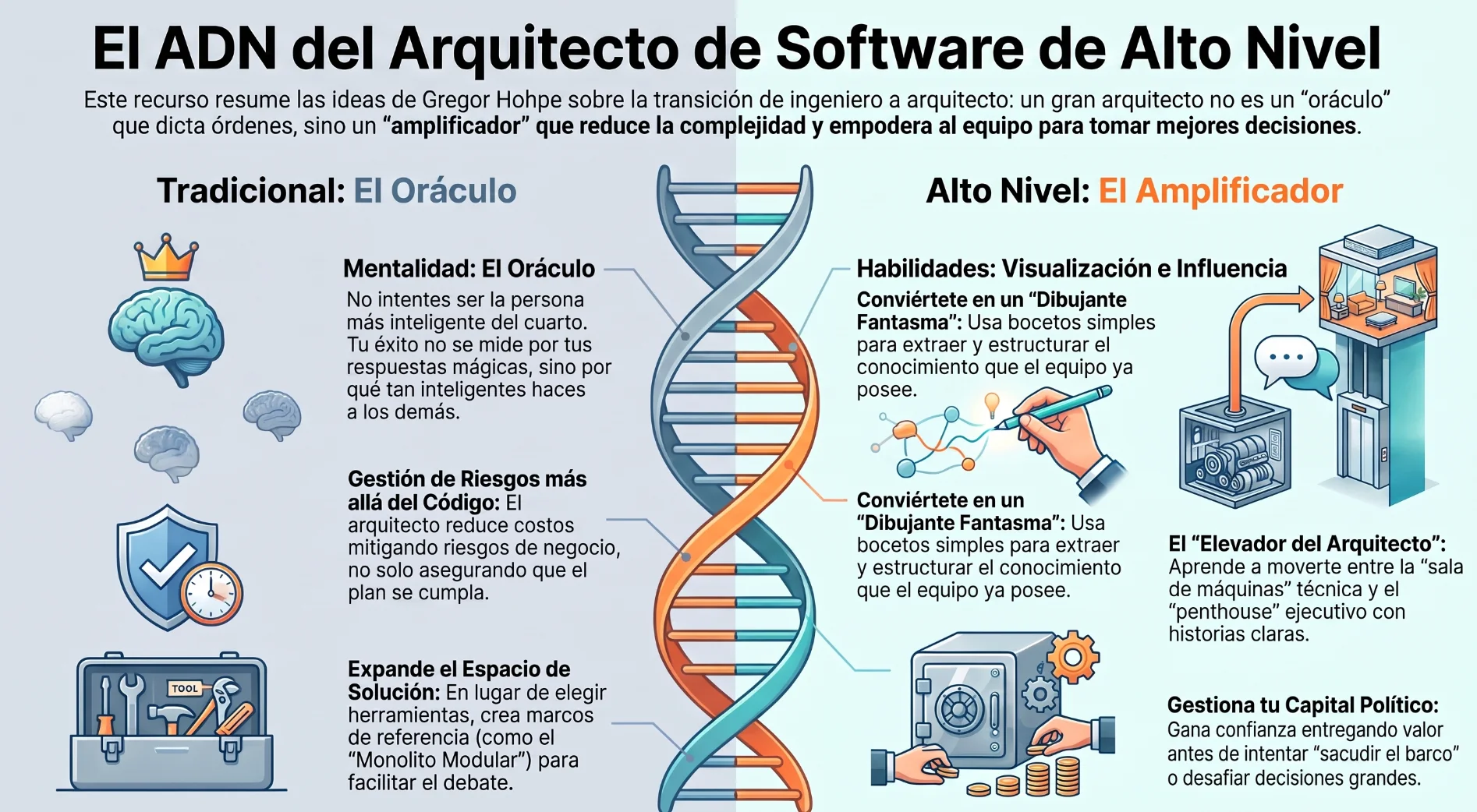 EL ROL DEL ARQUITECTO DE SOFTWARE DE ALTO NIVEL: PERSPECTIVAS DE GREGOR HOHPE