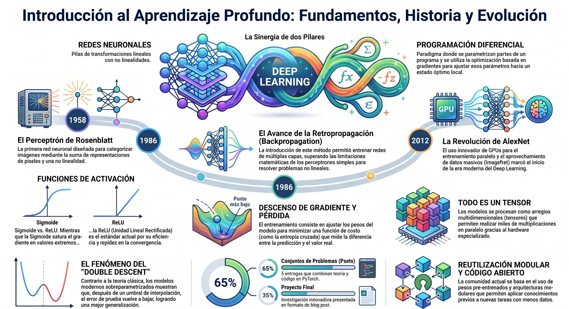 DE RAMPAS A PIRÁMIDES: EL SALTO EVOLUTIVO DE LOS PERCEPTRONES A LAS REDES NEURONALES