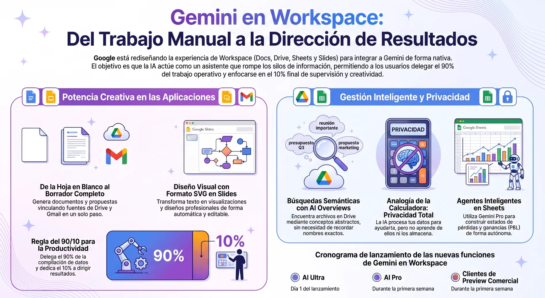 LA EVOLUCIÓN DE GOOGLE WORKSPACE: INTEGRANDO GEMINI EN LA SUITE DE PRODUCTIVIDAD