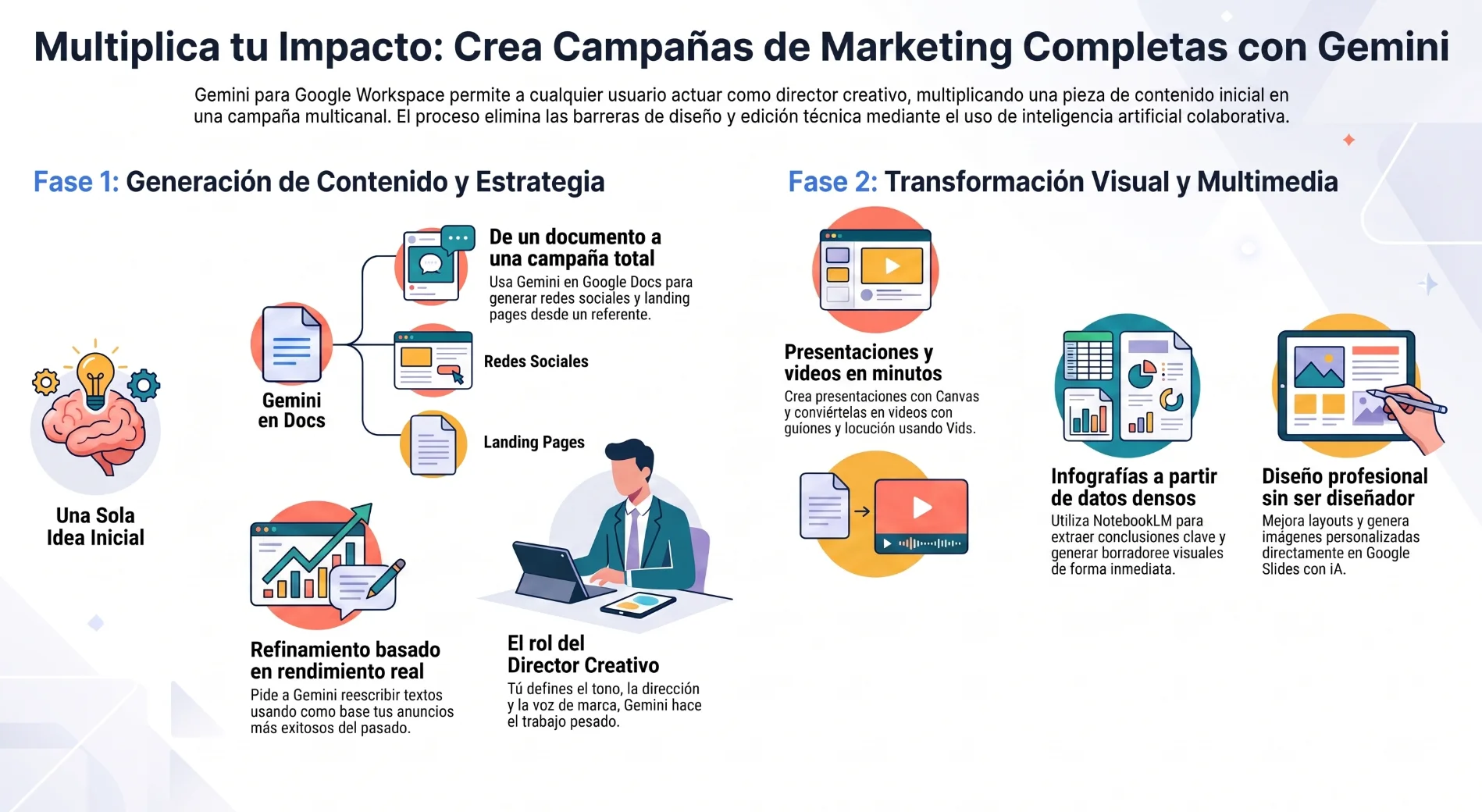 OPTIMIZACIÓN DE CAMPAÑAS DE MARKETING: LA GUÍA DE GEMINI Y WORKSPACE STUDIO